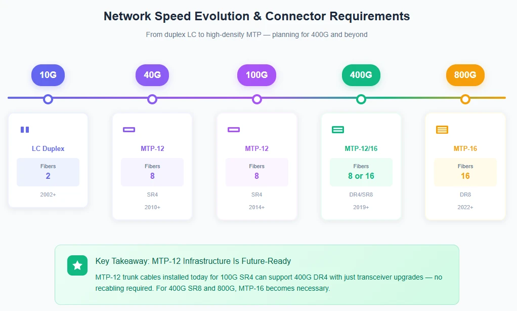 Network speed evolution and corresponding connector requirements Network speed evolution and corresponding connector requirements